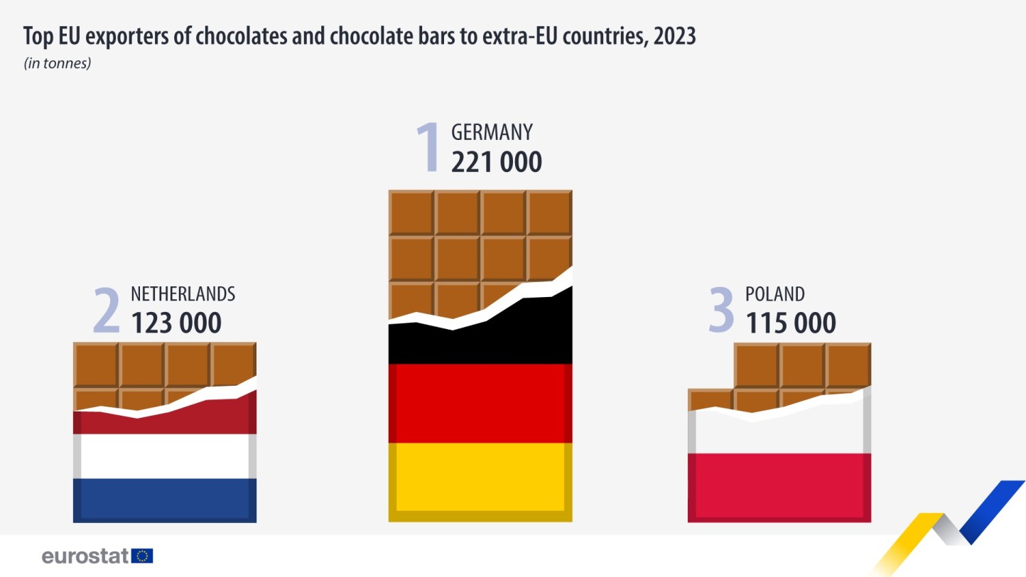 Las exportaciones de chocolate de la UE aumentaron un 2% en 2023 con Alemania como máximo exportador