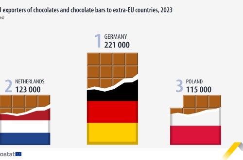 Las exportaciones de chocolate de la UE aumentaron un 2% en 2023 con Alemania como máximo exportador