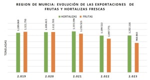 exportaciones_murcia