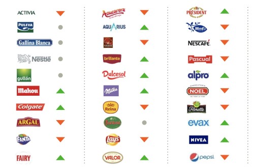 Coca-Cola, ElPozo y Central Lechera Asturiana, las marcas más elegidas en España según el Informe Brand Footprint 2024 de Kantar