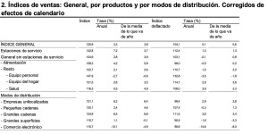 ventas minoristas en alimentación