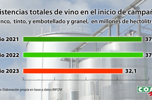 COAG: el menor stock de vino al final de 2023/24 no justifica los bajos precios de la uva en la actual campaña