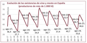 evolucion_existencias_vino