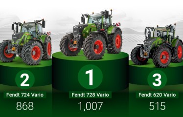 Uno de cada cuatro agricultores alemanes compró un tractor Fendt en 2025