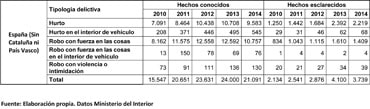 La Unión de Uniones denuncia que en 2014 se produjeron 76 robos diarios en explotaciones