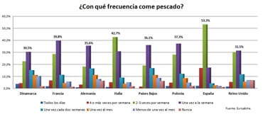 Los españoles, los mayores consumidores de pescado de la UE