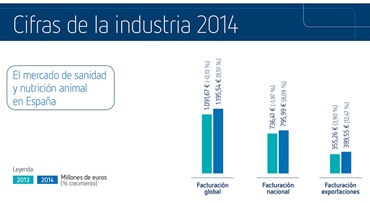 Notable subida de casi el 10% de la industria española de sanidad y nutrición animal en 2014