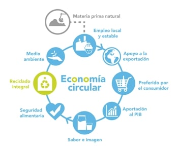 La industria del envase de vidrio, un modelo de economía circular